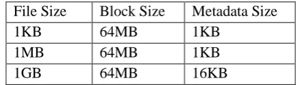 Table : 2  File size is fixed, block size inversely proposal to Meta data size  