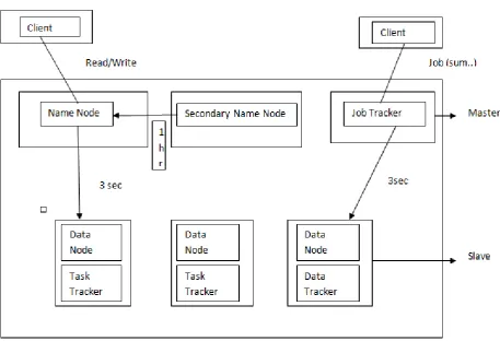 Figure 3 :  Master/Slave Architecture and communication timings in between the master and slave systems