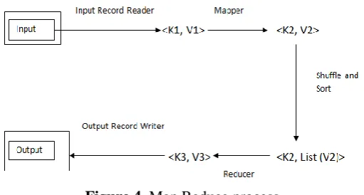Figure 4. Map Reduce process 