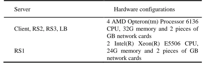 Table 2. Hardware configurations of servers 