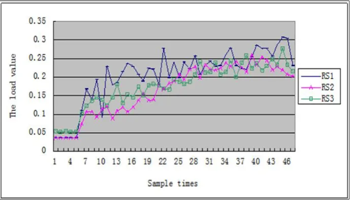 Fig. 11. Load balancing result of VFWLC in Experiment 2 