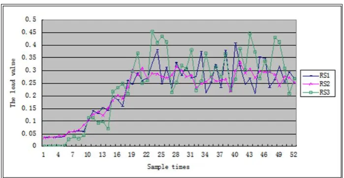 Fig. 12. Load variance sum of WLC and VFWLC in Experiment (2)