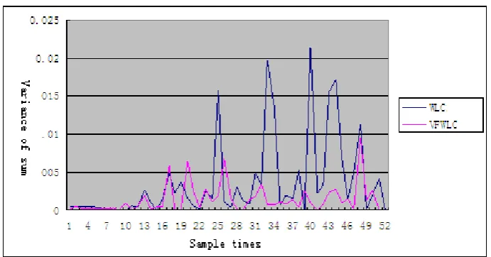 Fig. 14. Load balancing result of VFWLC in Experiment 3 