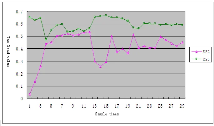 Fig. 17. Load balancing result of VFWLC in Experiment 4 