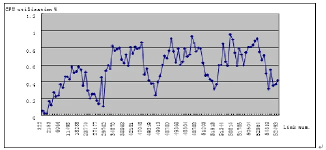 Fig. 1. Relationship between link numbers and CPU utilization when accessing to common pages