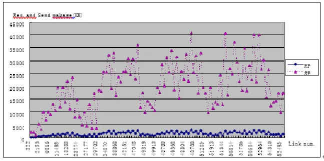 Fig. 2. Relationship between link numbers and memory utilization when accessing to common pages