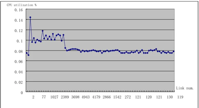 Fig. 5. Relationship between link numbers and memory utilization when accessing to video page 