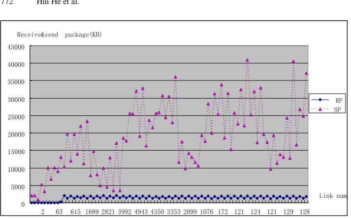 Fig. 6. Relationship between link numbers and bandwidth of receiving and sending packages when accessing to video page 