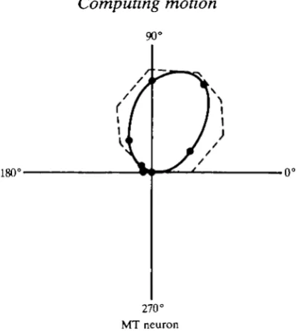 Fig. 2. Polar plot of the median neuron (solid line) in the medial temporal cortex (MT)of the owl monkey in response to a field of random dots moving in different directions(Baker et al