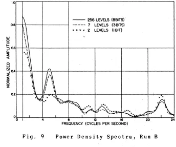 Fig. 9 From the Power Density Spect!a, Run B similarity of' results obtained f'rpm these tests 
