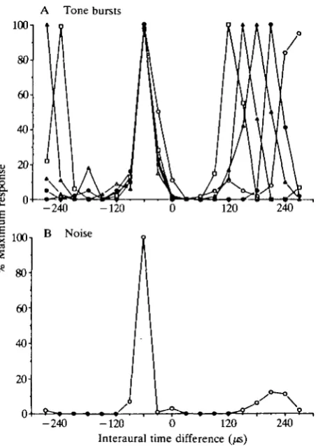 Fig. 3. Response of a space-specific neurone plotted as a function of interaural timedifference (ITD)