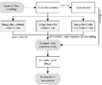 Fig. 4. Architecture of semantic deep learning neural network 