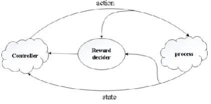 Fig. 3. Framework of reinforcement learning. Controller selects an action; the environment responds to the action, generates new scenes to the agent, and then returns a reward 