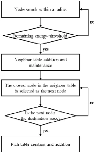 Fig. 4. Algorithm of multiple path creation and maintaining  
