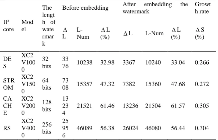 Table 1. IP watermarking performance indexes in resource utilization and growth 