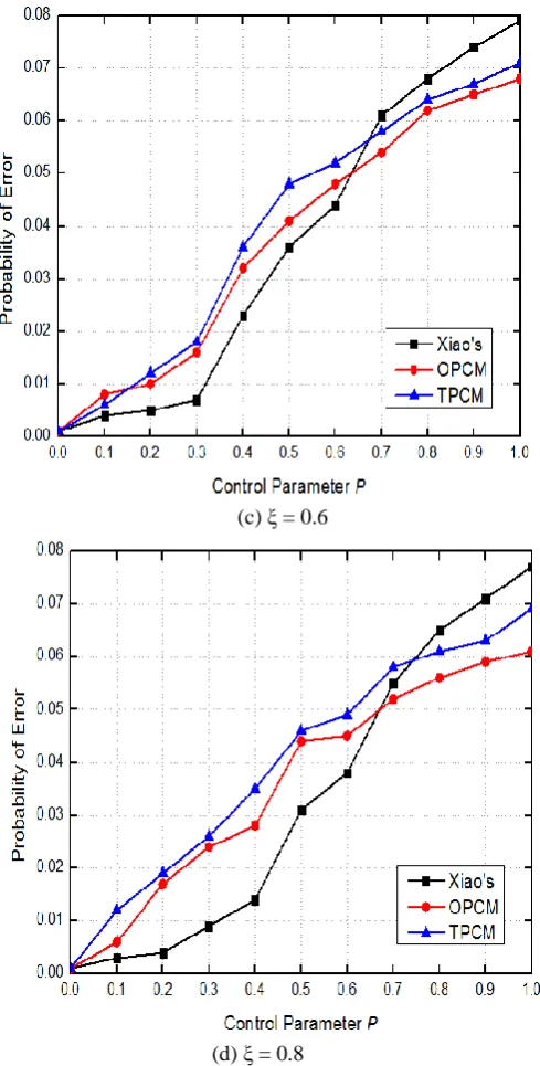 Fig. 6. When ξ values of  0.2, 0.4, 0.6, 0.8, the compare the performance of various algorithms in terms of resistance to noise attack  