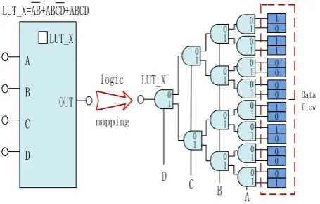 Fig. 1. The  internal logical structure of  LUT 