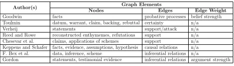 Table 6. A Summary of Argumentation Di-agrams
