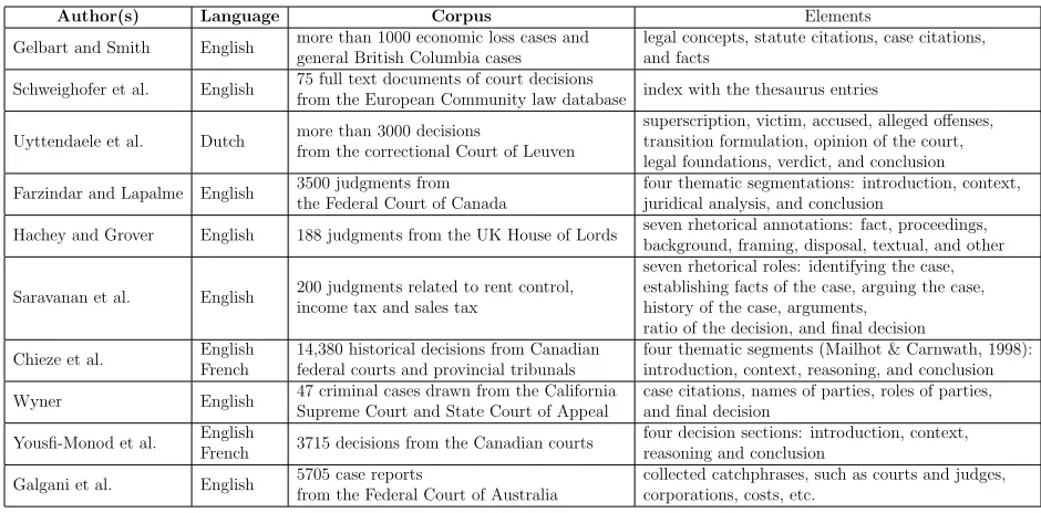 Table 1. A Summary of Research on Legal Text Summarization and Analysis
