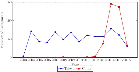 Figure 1. Number of “computer as a target”Judgments by Year