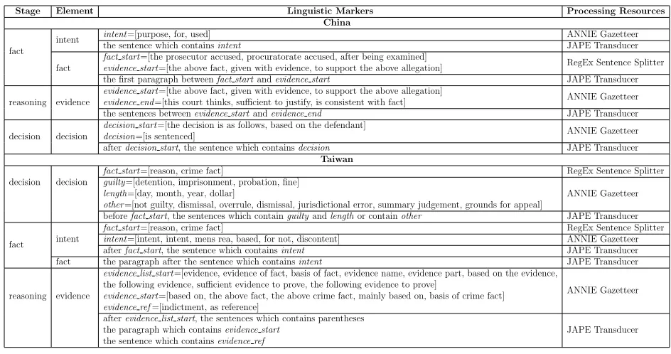 Table 2. The Analysis of Judgments for Case Element Extraction