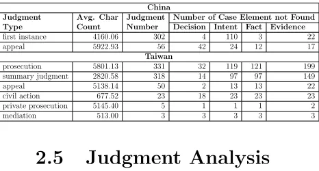 Table 3. A Summary of Collected Chineseand Taiwanese Judgments