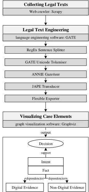 Figure 2. Transformation of Case Elementsinto Argumentation Diagrams