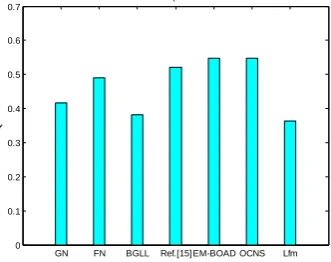 Table 3. The performance of the algorithms(Dolphin) 