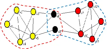 Fig. 1. Overlapping nodes and bridge node. Two communities labeled by yellow and red circle, overlapping part labeled by black circle, where node v8 is also a bridge node 