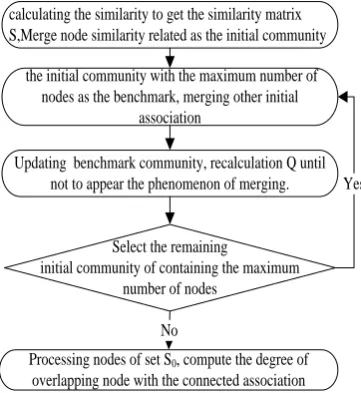 Table 1. Nodes and their neighbors with maximum similarity of the example network 