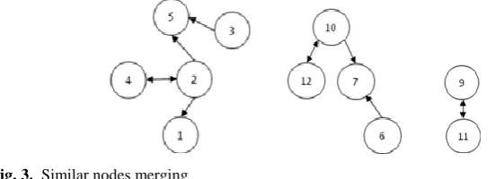 Fig. 3.  Similar nodes merging 