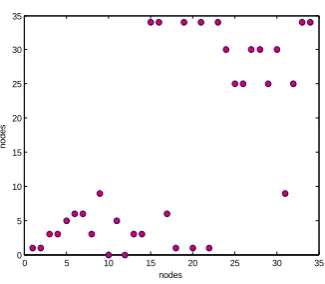 Fig. 5. Community structure of Zachary network. Two communities are detected, labeled by white and grey circle, and overlapping part labeled by black circle