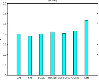 Table 2. The performance of the algorithms(Zachary) 