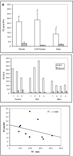 Figure 1.1 Cutaneous E2 levels are higher than serum E2 levels.