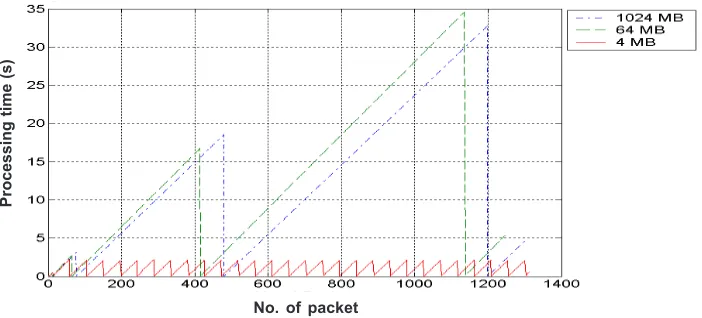Figure 8 Processing time of packet capturing using 64 MB of kernel buffer and 4, 64 and 1024 MBof user buffer