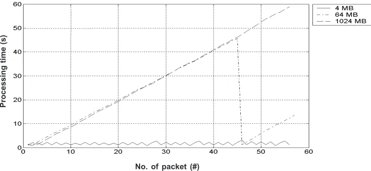 Figure 11Processing time of packet capturing using 64 MB of kernel buffer and 4, 64 and 1024MB of user buffer