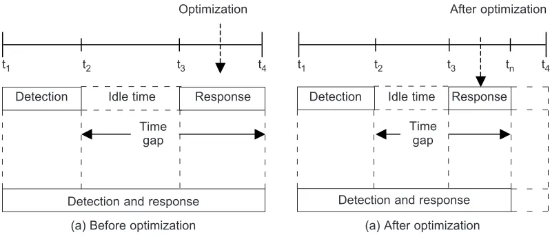 Figure 1Time gap before and after optimization