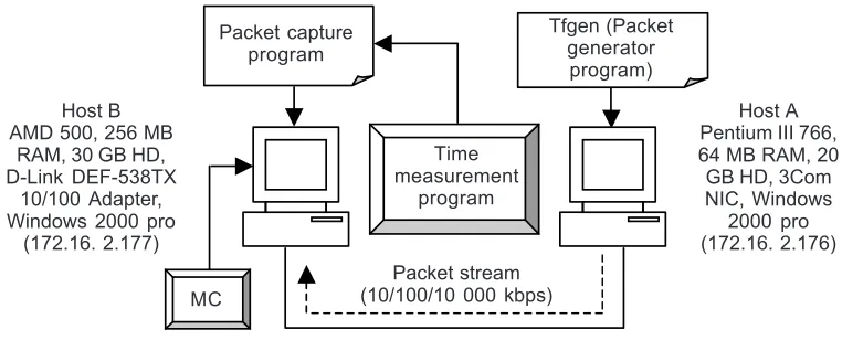Figure 4Experiment testbed