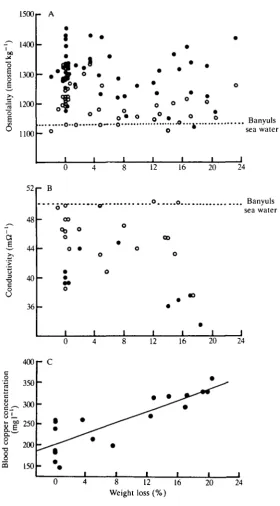 Fig. 2. Changes to the blood and urine in relation to loss of body weight. (A) Theosmolality of the blood (•) and urine (O) of Octopus plotted against weight loss.(B) The conductivity of blood (•) and urine (O) compared with weight loss