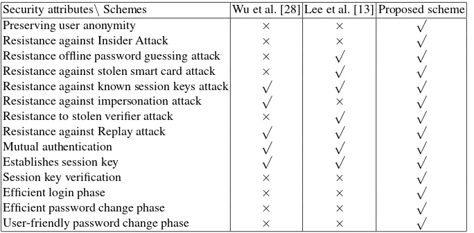 Table 2. Comparison of the schemes in different security scenarios
