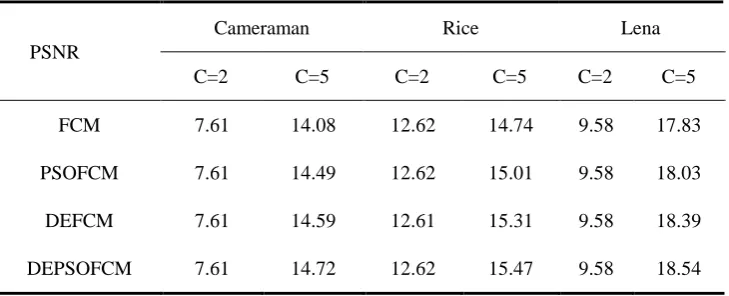 Table 2. The comparison of the optimal cluster center of the different algorithms with C=5 