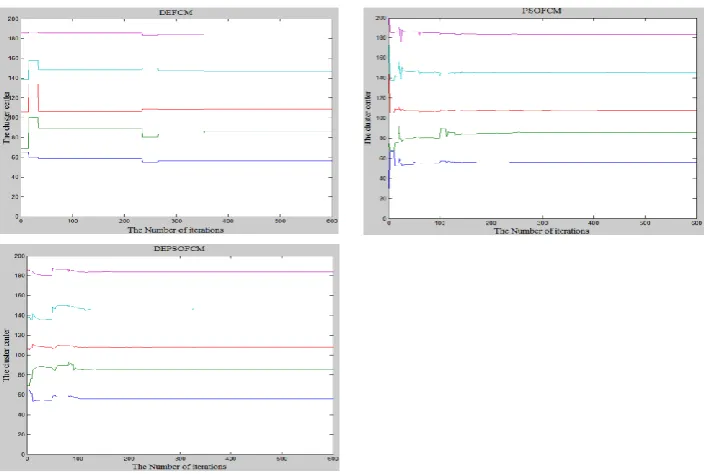 Fig. 7. The cluster center changes in DEFCM, PSOFCM and DEPSOFCM for Cameraman 