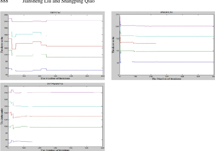 Fig. 10. The H component histogram of House and Peppers 