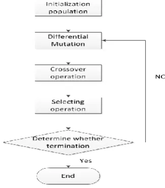Fig. 1. Differential evolution algorithm flowchart 
