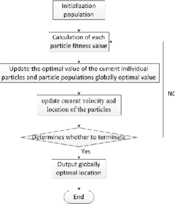 Fig. 2. Particle Swarm Optimization flowchart 