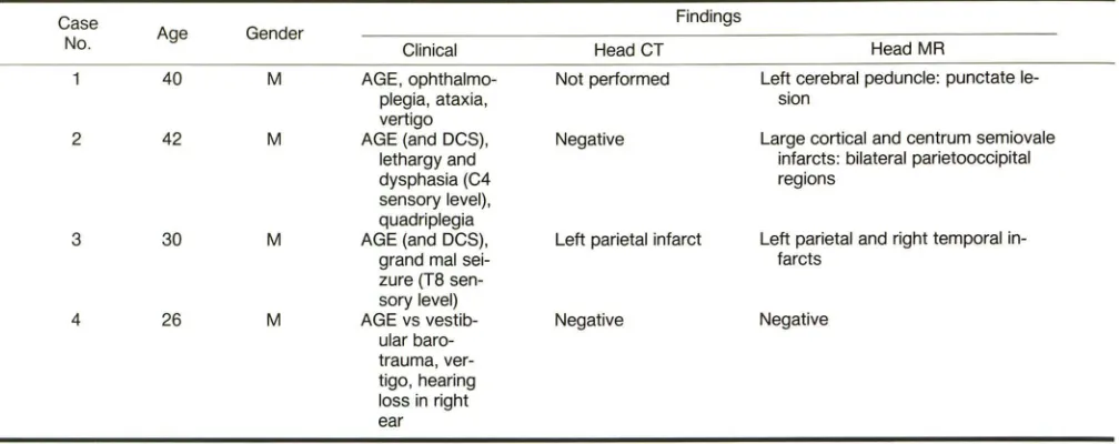 TABLE 1: Dysbaric Diving Injuries in Patients with Clinical Symptoms of Cerebral Involvement 