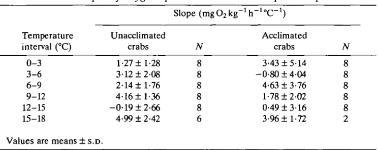 Table 1.Slopes of oxygen uptake rates between