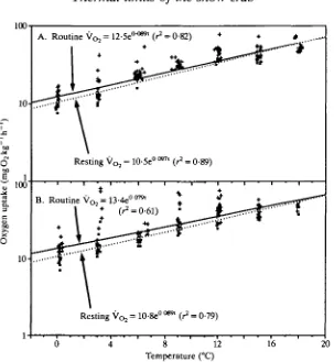 Fig. 2. Routine and resting oxygen consumption in eight male snow crabs eitherimmediately after a temperature change (A) or after 3 weeks acclimation to the testtemperature (B)