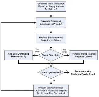 Figure 4-1: SPEA2 Flowchart 