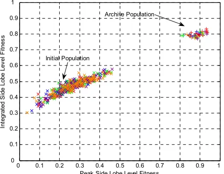 Table 6-2: Summary of the evolution of PSL and ISL values for each full bandwidth, single aperture simulation 